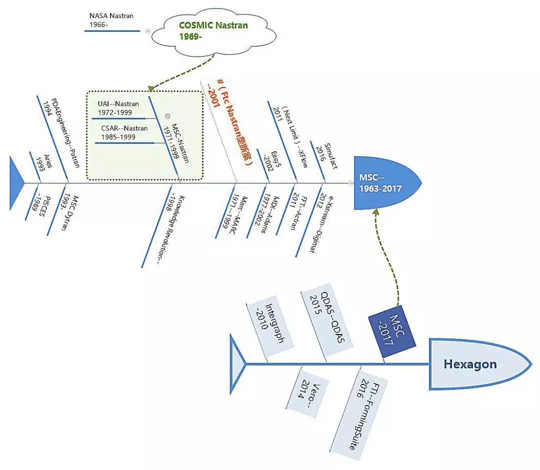仿真软件的鲨鱼时代:改变历史的并购的图1